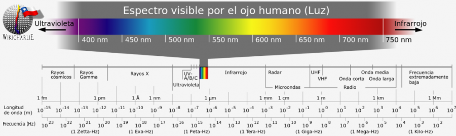 Espectro de luz visible por ojo humano